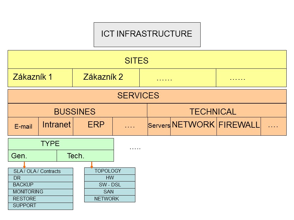 ICT Infrastructure strukturovana dokumentace kategorizace